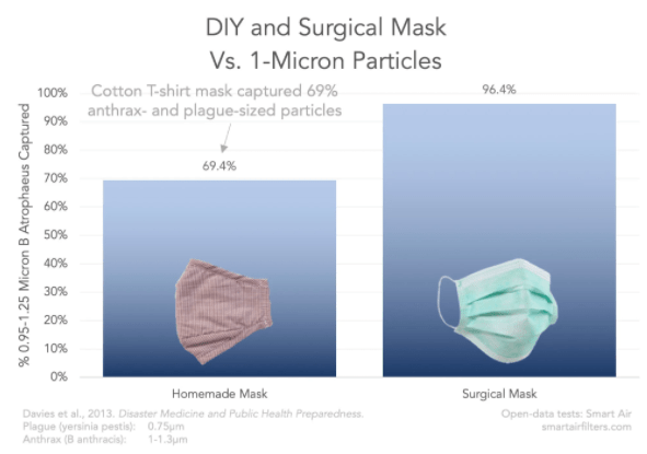 comparison between homemade mask and surgical mask